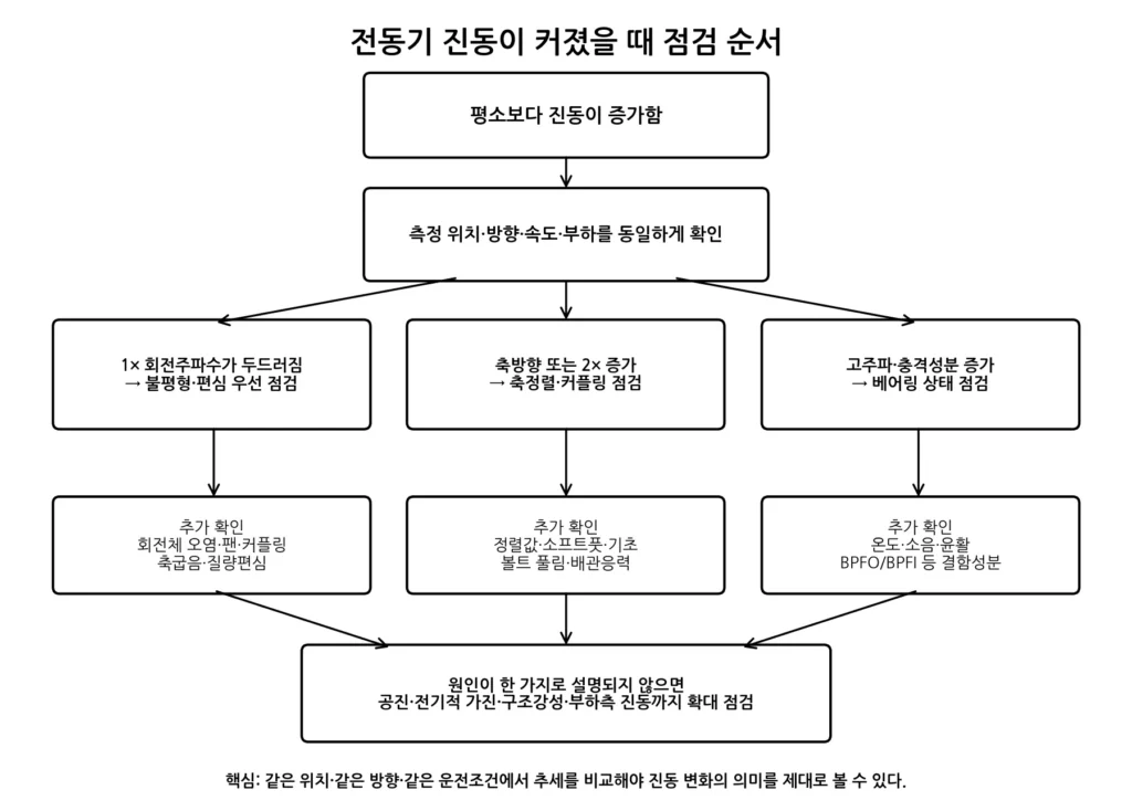 전동기 진동 점검 흐름 그림