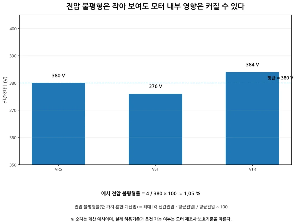 전압 불평형은 왜 전동기를 과열시킬까? 2 전압 불평형률 계산 그림
