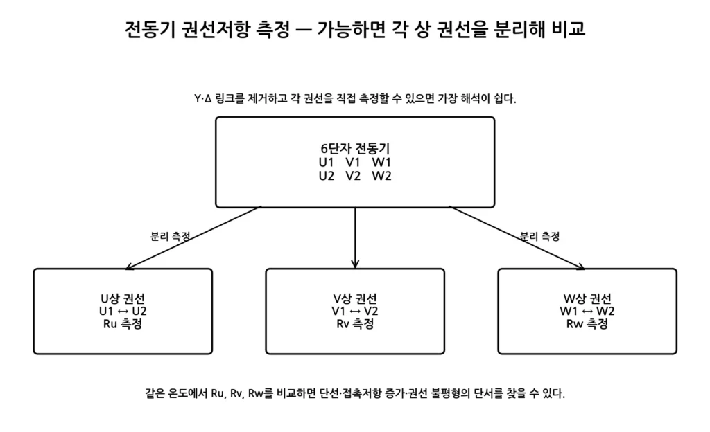 3상 권선저항 측정 그림