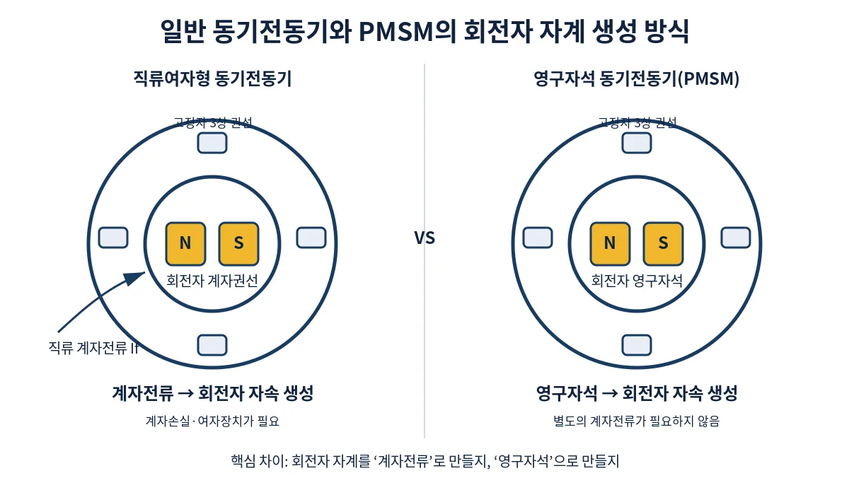 동기전동기&pmsm회전자 자계차이