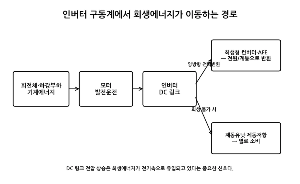 회생에너지 흐름 그림