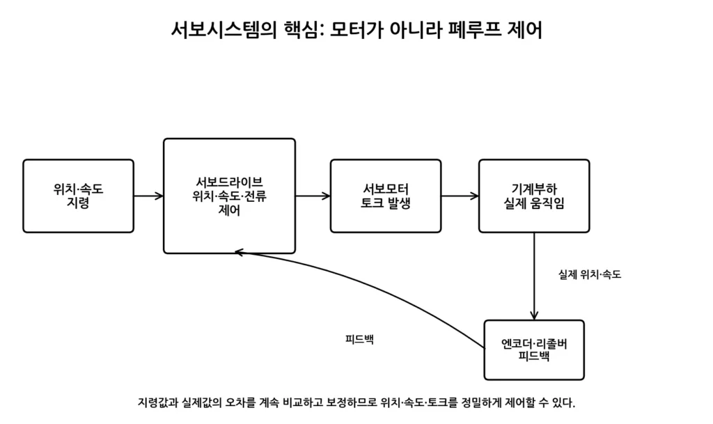 서보모터와 일반 모터는 무엇이 다를까? 1 서보 폐루프 제어 그림