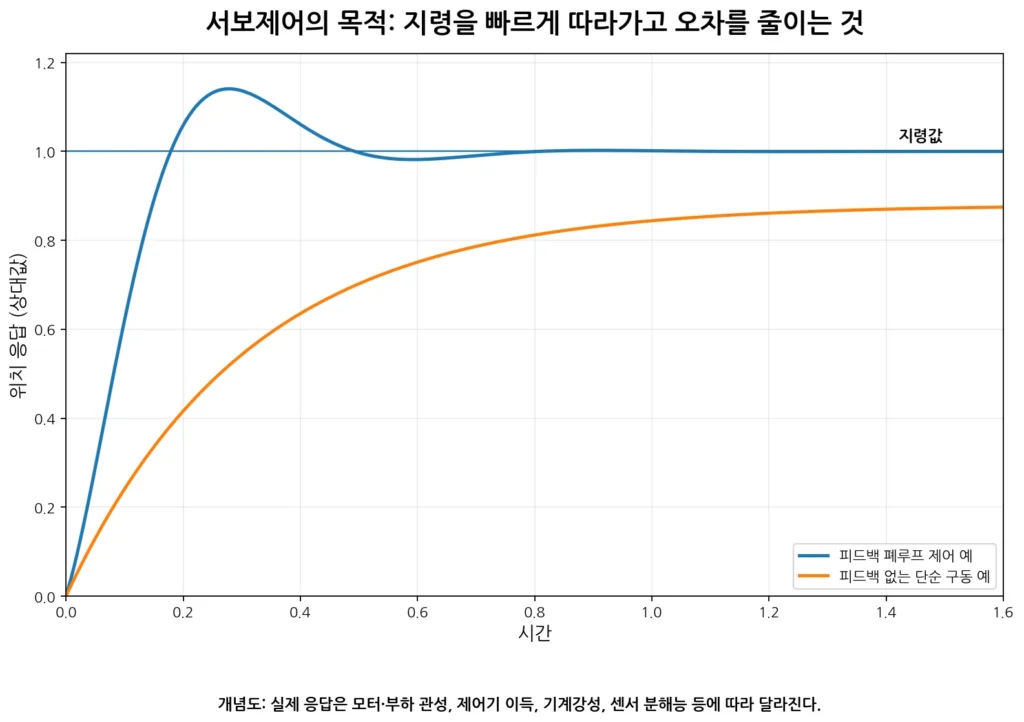 서보모터와 일반 모터는 무엇이 다를까? 2 서보 피드백 응답 그림