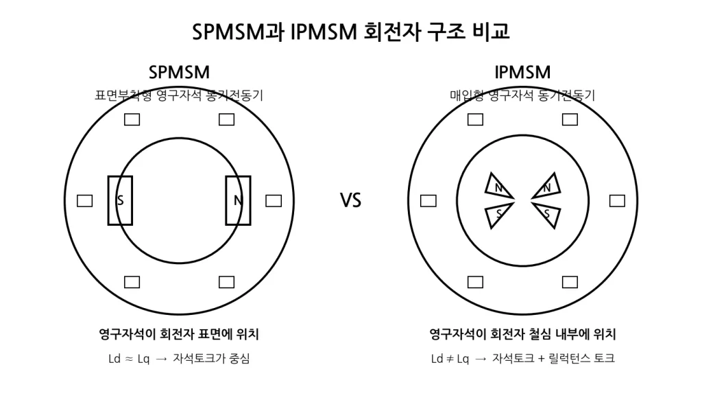 PMSM의 SPMSM과 IPMSM은 무엇이 다를까? 자석 위치와 토크 특성의 차이 1 SPMSM과 IPMSM의 자석 배치 구조 비교