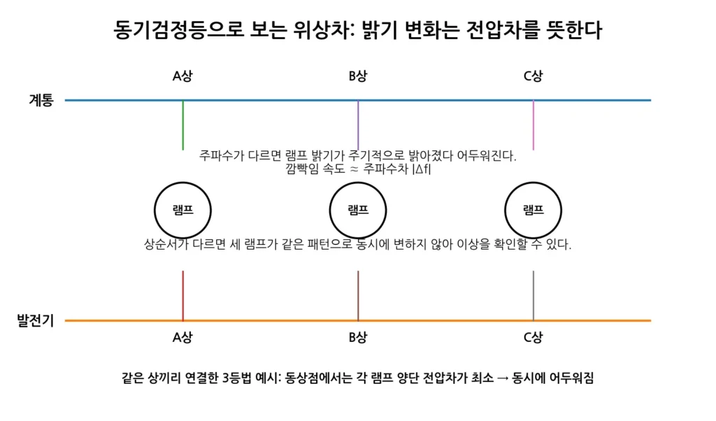 동기검정등 원리 그림
