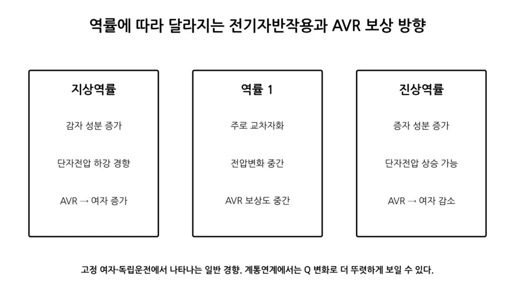 동기발전기 역률별 전기자반작용 그림