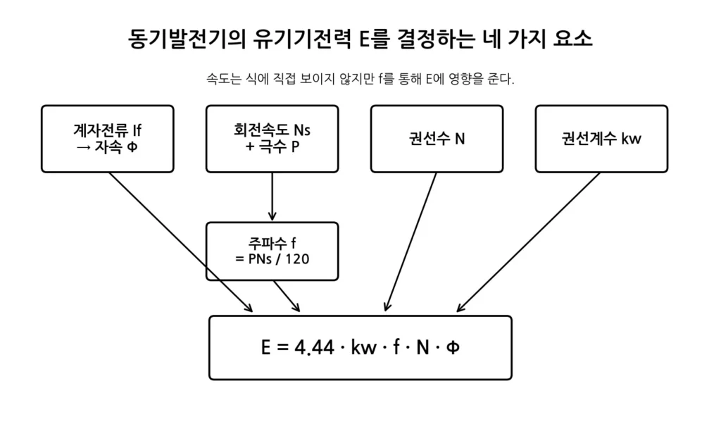 동기발전기 유기기전력 결정 요소 그림