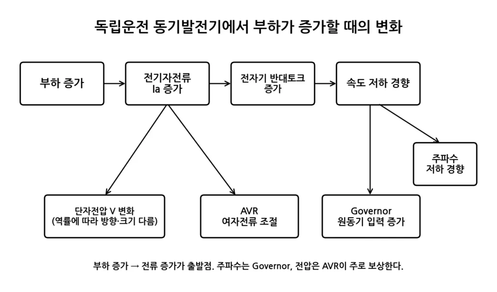 동기발전기의 부하가 증가하면 전압과 전류는 어떻게 변할까? 1 동기발전기 부하 증가 변화 과정 그림
