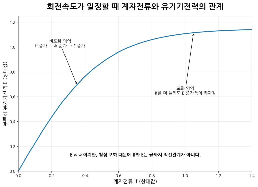 계자전류와 유기기전력 포화특성 그림