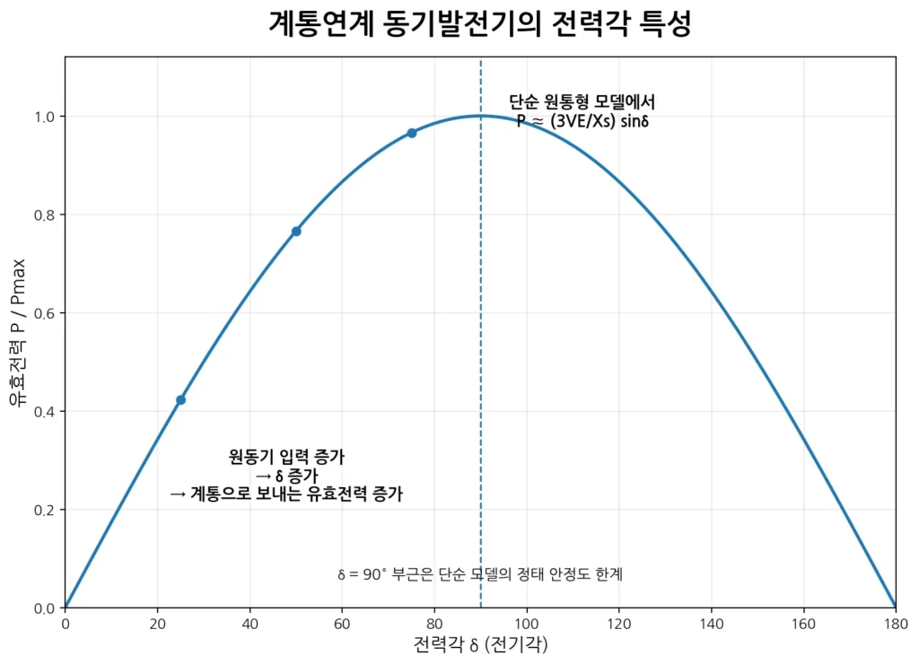 동기발전기의 부하가 증가하면 전압과 전류는 어떻게 변할까? 2 동기발전기 전력각 특서 그림