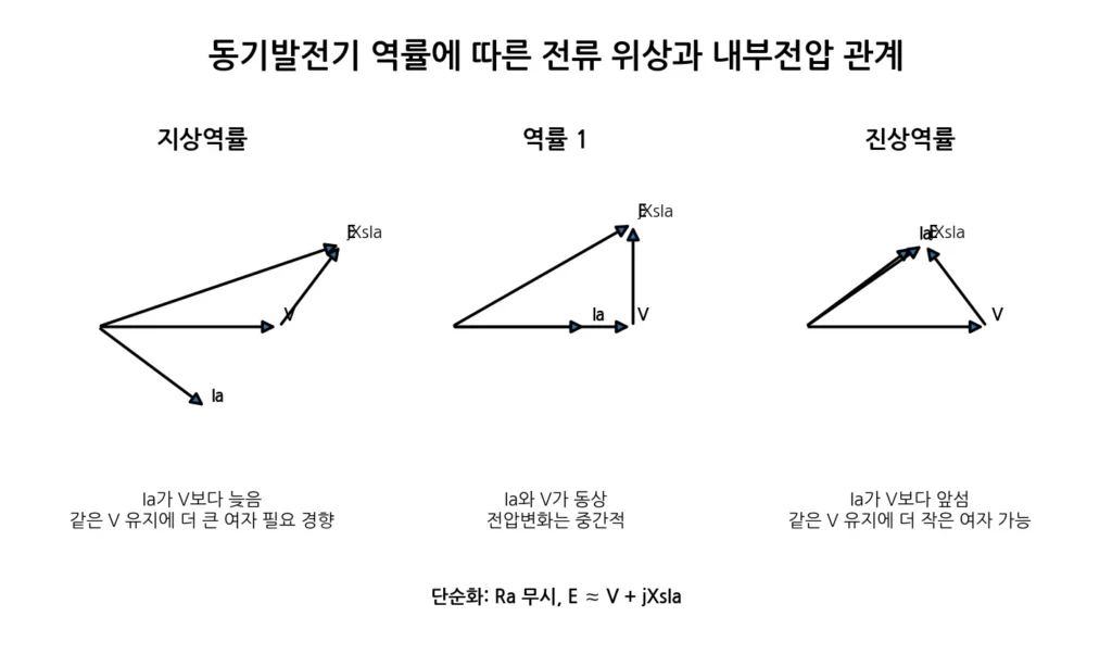 동기발전기 역률별 페이저 비교 그림
