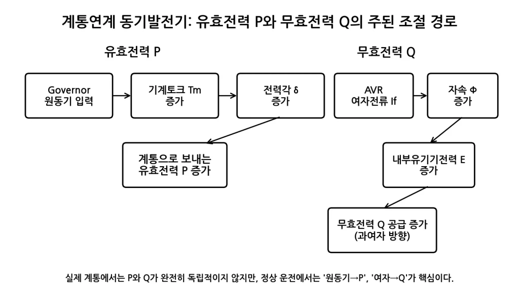 동기발전기의 유효전력과 무효전력은 어떻게 조절할까? 1 동기발전기 P·Q 조절 경로 그림