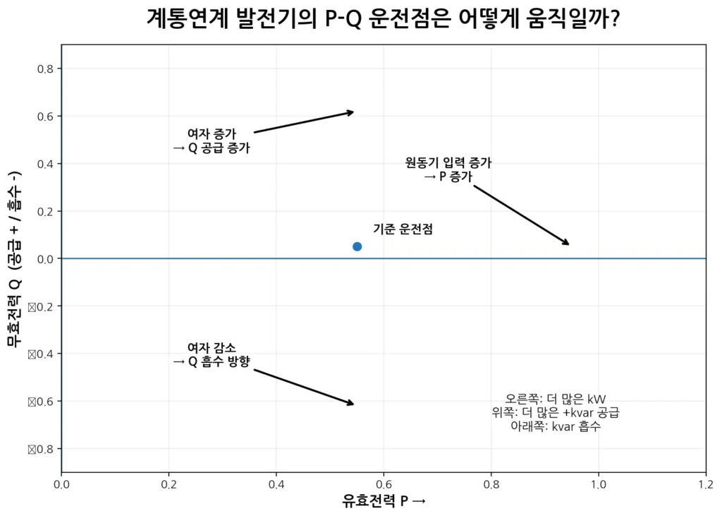 동기발전기의 유효전력과 무효전력은 어떻게 조절할까? 2 동기발전기 P-Q 운전점 그림