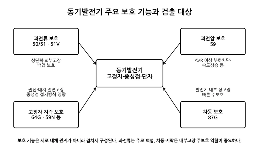 동기발전기 주요 보호계전기 그림