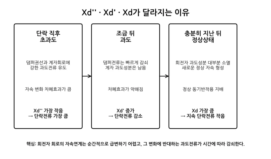 동기발전기의 단락전류는 왜 크게 흐를까? 초과도·과도 리액턴스의 원리 1 초과도·과도 리액턴스 원리 그림