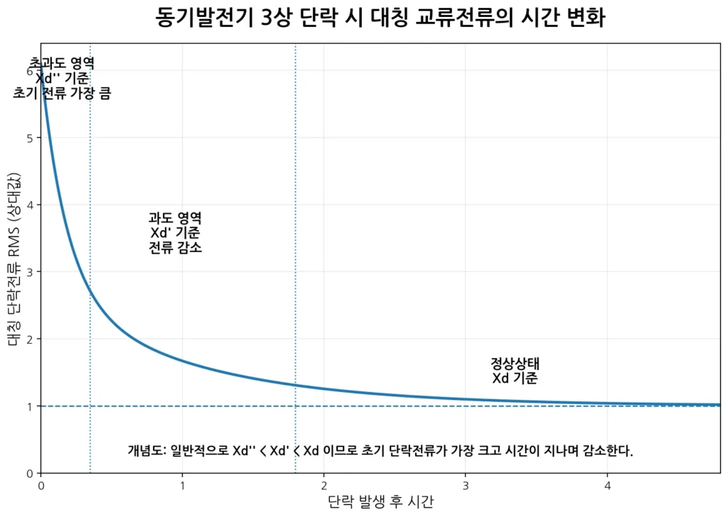 동기발전기의 단락전류는 왜 크게 흐를까? 초과도·과도 리액턴스의 원리 2 단락전류 시간 변화 그림