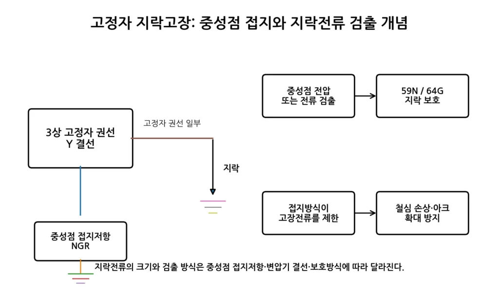 동기발전기 고정자 지락보호 그림