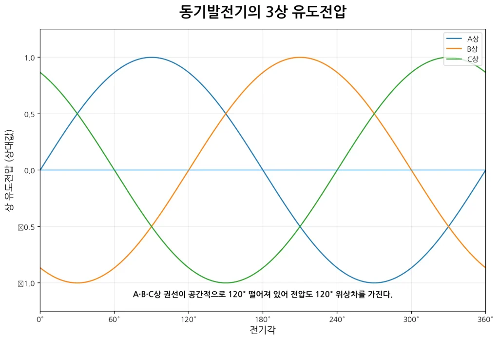 동기발전기의 3상 전압 관계