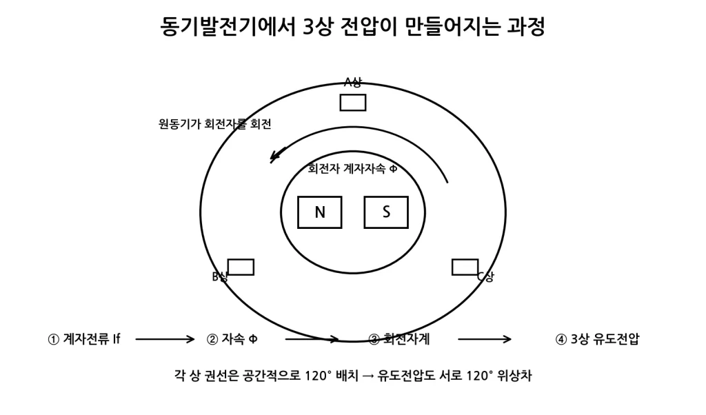동기발전기에서 전압이 유도되는 원리