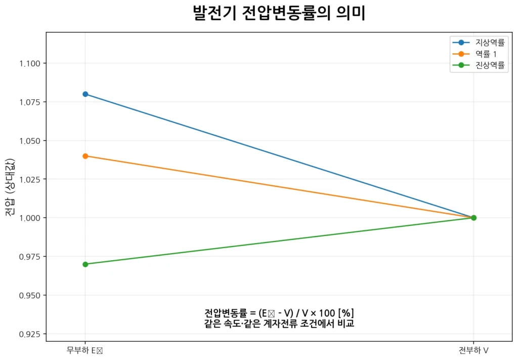 발전기의 전압변동률은 왜 발생할까? 부하와 역률에 따른 단자전압 변화 2 발전기 전압변동률 개념 그림