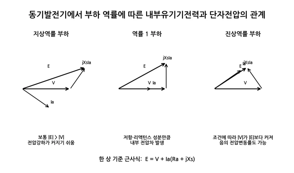 발전기의 전압변동률은 왜 발생할까? 부하와 역률에 따른 단자전압 변화 1 발전기 역률별 전압 페이저 관계 그림
