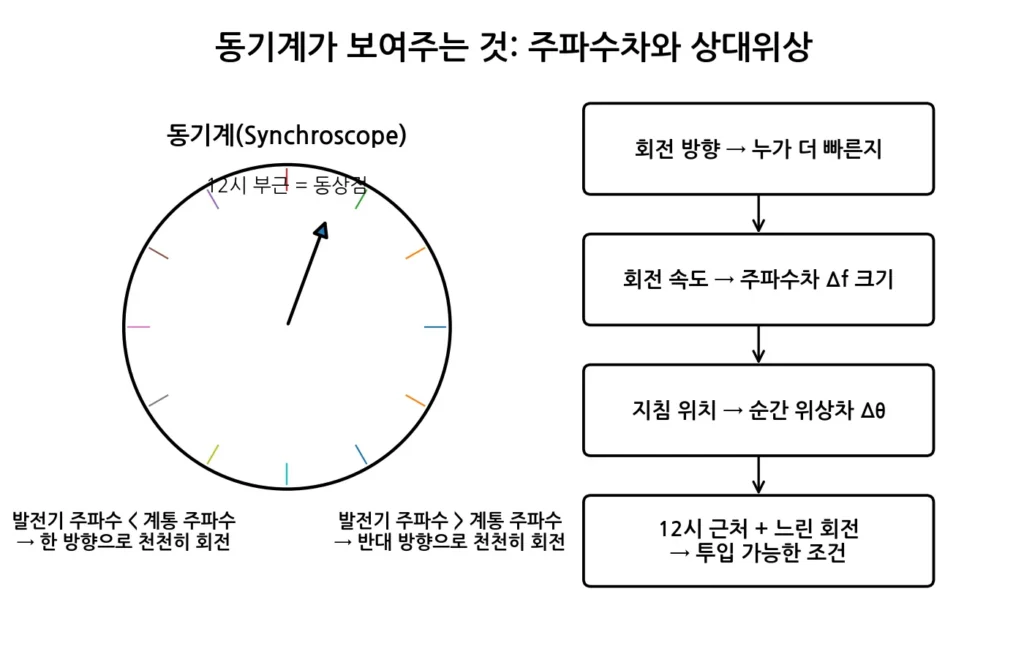 동기계 판독 원리 그림