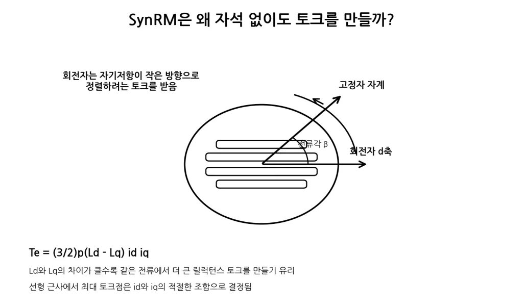 자기저항 차이로 토크를 만드는 동기 릴럭턴스 모터의 원리