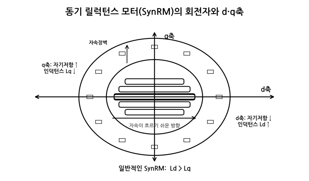 동기 릴럭턴스 모터 회전자와 d축·q축