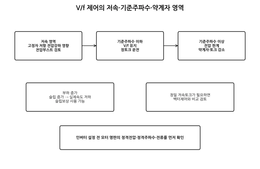V/f 운전영역 그림