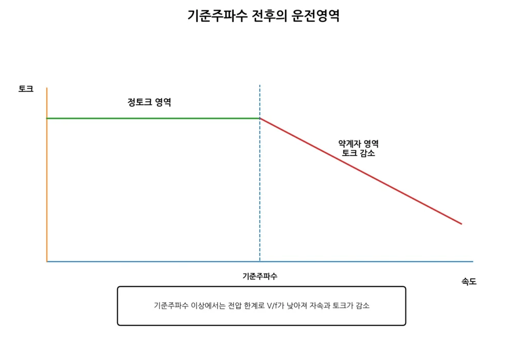 인버터로 모터 속도를 낮추면 토크와 출력은 어떻게 변할까? 2 정토크·약계자 운전영역 그림