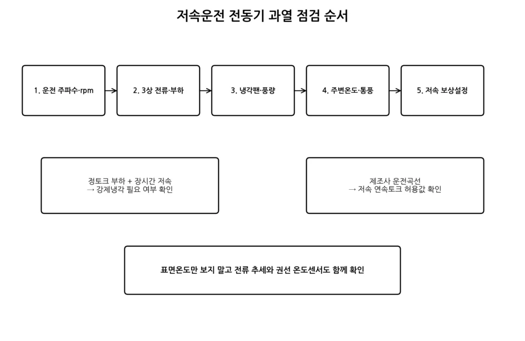 인버터 운전 전동기는 저속에서 왜 더 뜨거워질까? 2 저속운전 과열 점검 그림