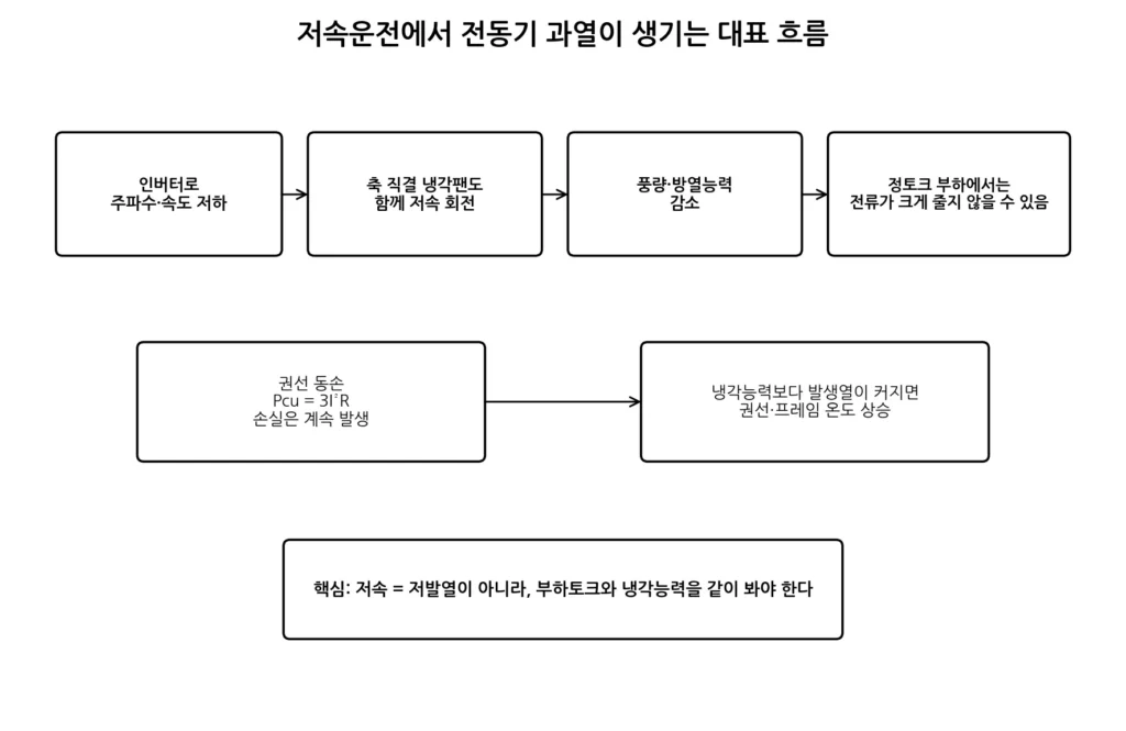 인버터 운전 전동기는 저속에서 왜 더 뜨거워질까? 1 저속운전 과열 원리 그림