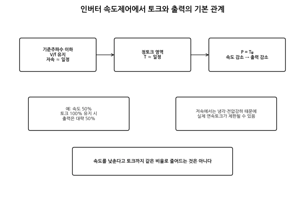 인버터로 모터 속도를 낮추면 토크와 출력은 어떻게 변할까? 1 속도·토크·출력 관계 그림
