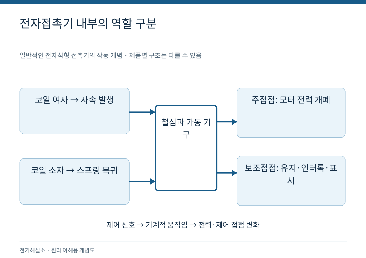 전자접촉기의 구조와 작동 원리 — 주접점과 보조접점의 역할 1 주회로와 제어회로의 역할