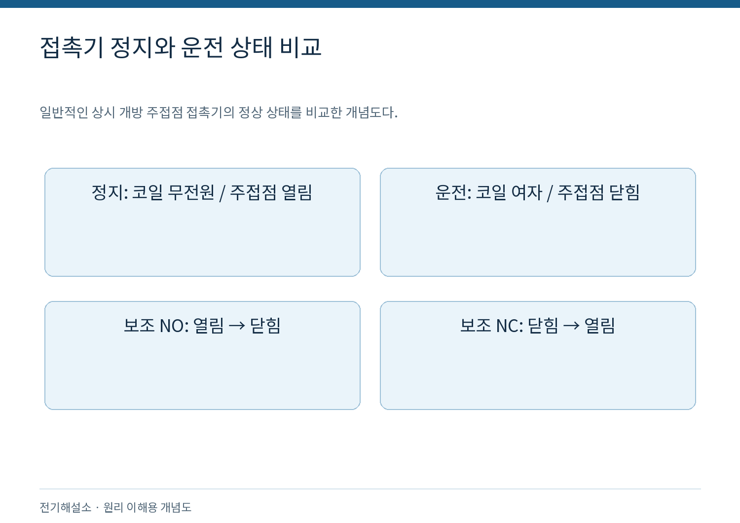 전자접촉기의 구조와 작동 원리 — 주접점과 보조접점의 역할 2 접촉기 정지와 운전 상태 비교