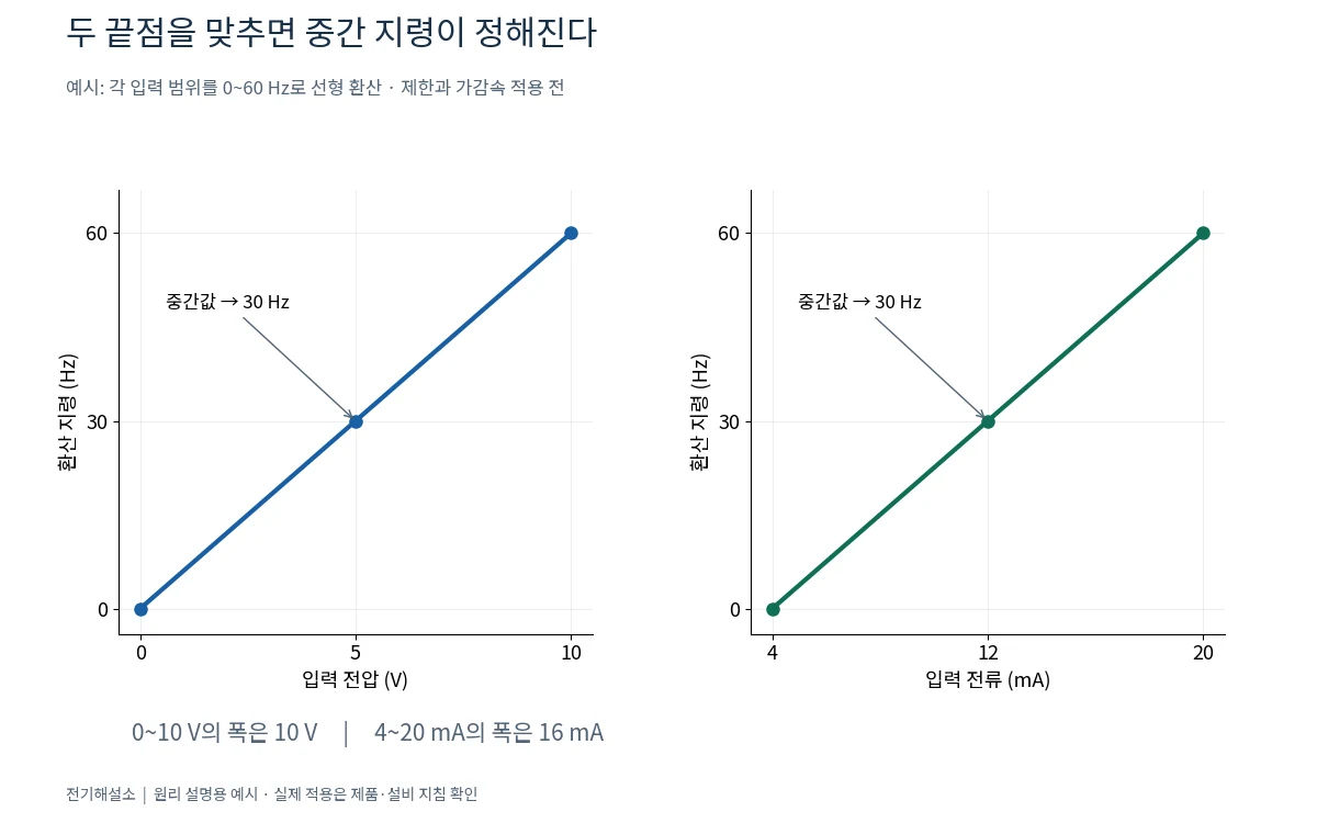 인버터 0~10V와 4~20mA 속도 지령은 어떻게 다를까? 환산과 신호 이상 1 0에서 10볼트와 4에서 20밀리암페어를 각각 0에서 60헤르츠로 환산한 두 그래프