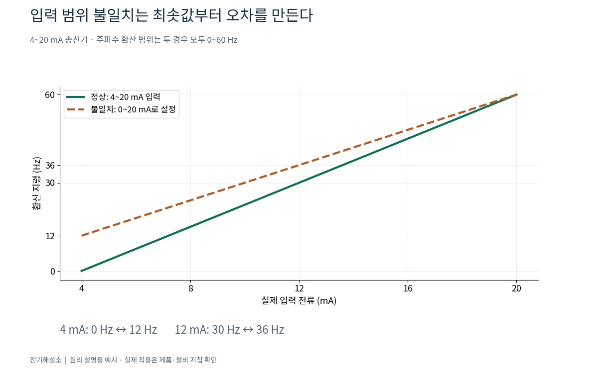인버터 0~10V와 4~20mA 속도 지령은 어떻게 다를까? 환산과 신호 이상 2 4에서 20밀리암페어 신호를 올바르게 환산한 경우와 0에서 20밀리암페어로 잘못 설정한 경우 비교