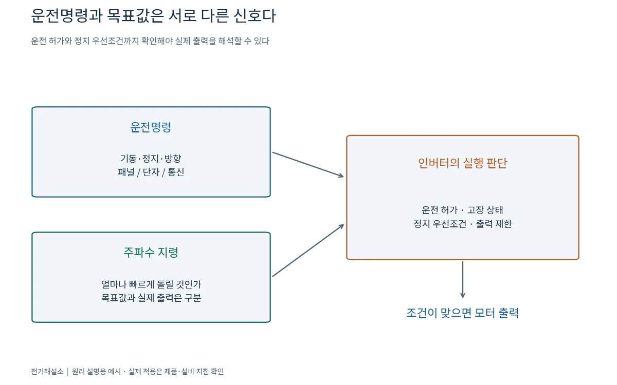 인버터 운전명령과 주파수 지령은 무엇이 다를까? 로컬·원격 운전 점검 1 인버터 운전명령과 주파수 지령 및 운전 허가가 서로 다른 역할을 하는 제어 흐름