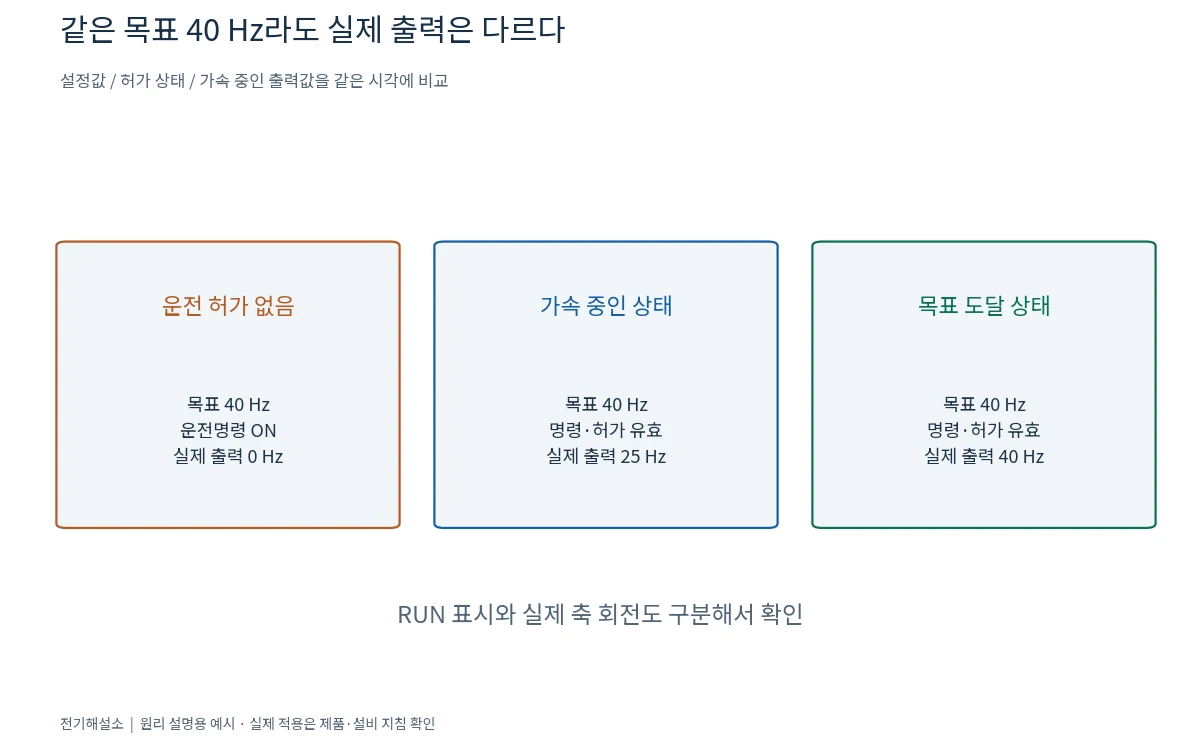 인버터 운전명령과 주파수 지령은 무엇이 다를까? 로컬·원격 운전 점검 2 인버터 지령 40헤르츠에서 운전 허가 유무와 가속 상태에 따른 출력 예시