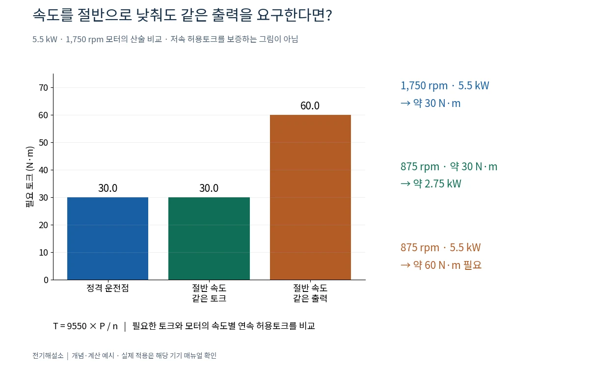 속도를 절반으로 낮췄을 때 같은 토크 운전과 같은 출력 요구의 필요토크 비교