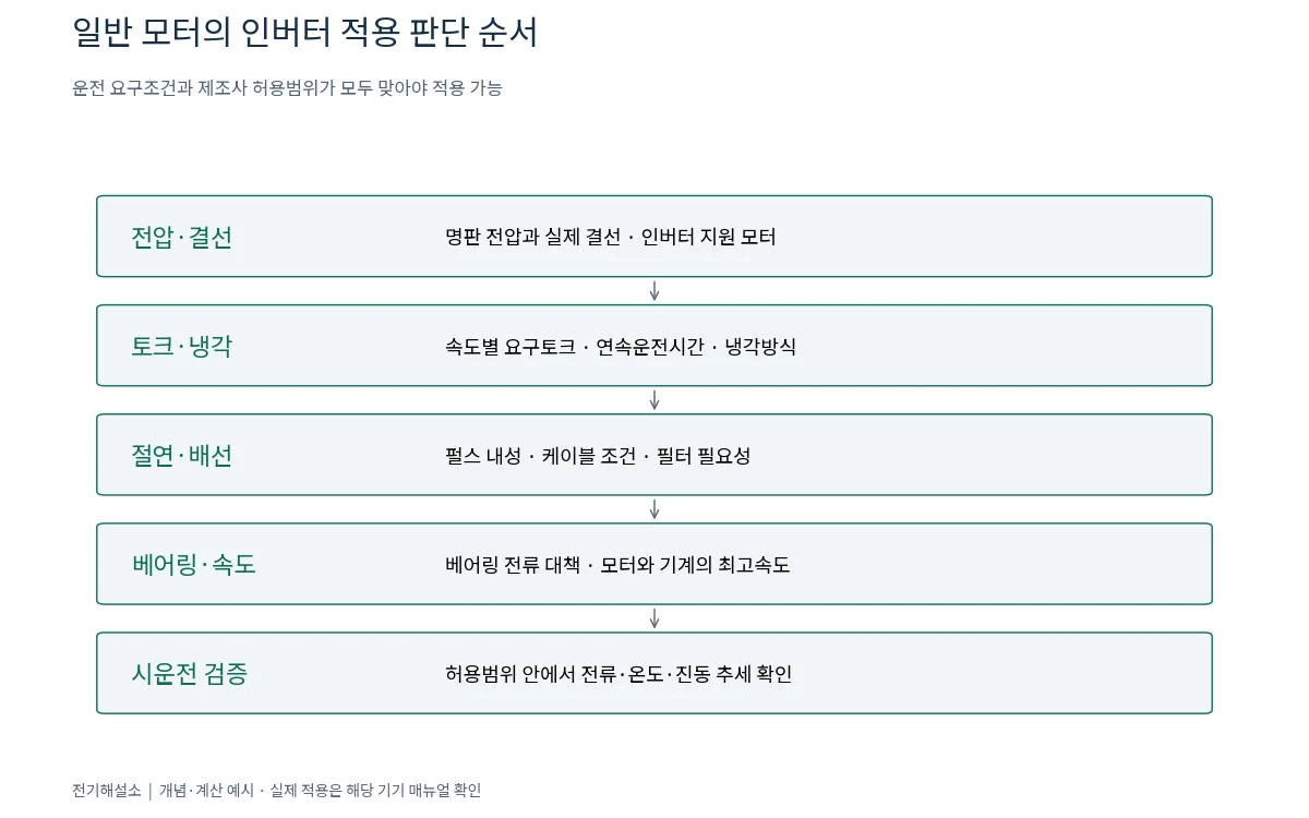 일반 전동기의 인버터 적용을 전압과 결선, 토크와 냉각, 절연과 배선, 베어링과 속도, 시운전 순으로 확인하는 도식