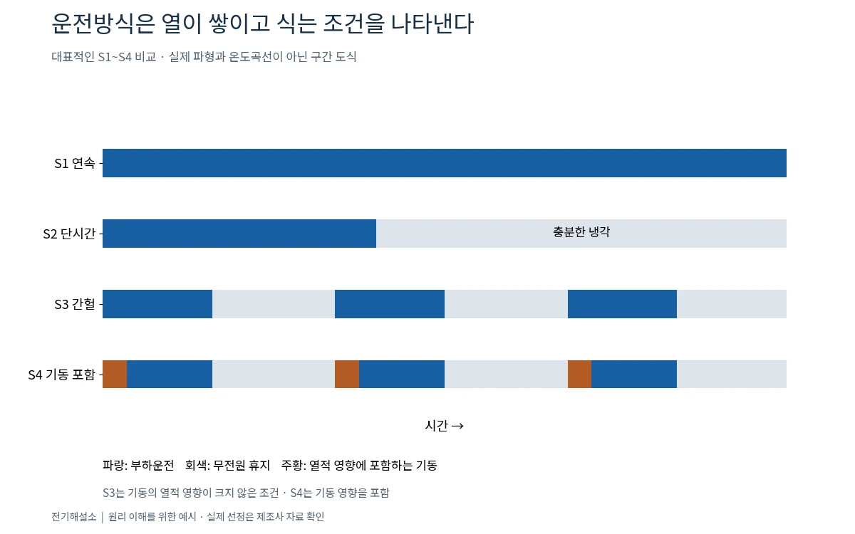 전동기의 S1 연속, S2 단시간, S3 간헐, S4 기동 포함 운전구간 비교