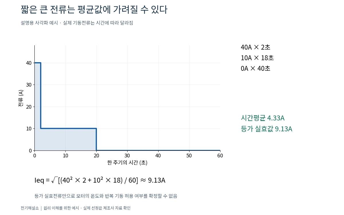 60초 주기에서 큰 기동전류를 포함한 평균전류와 등가 실효전류 계산 예시