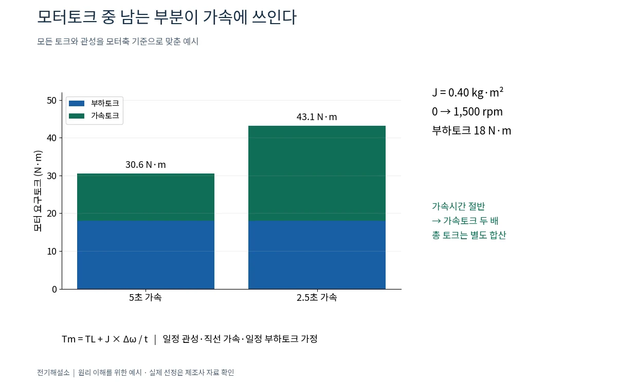 같은 부하를 5초와 2.5초에 가속할 때 부하토크와 가속토크 비교