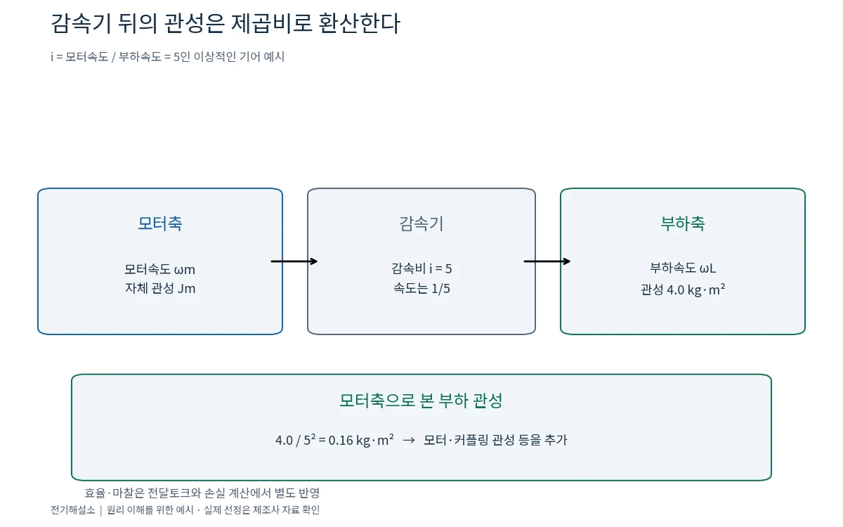 감속비 5에서 부하 관성 4.0을 모터축 관성 0.16으로 환산하는 도식