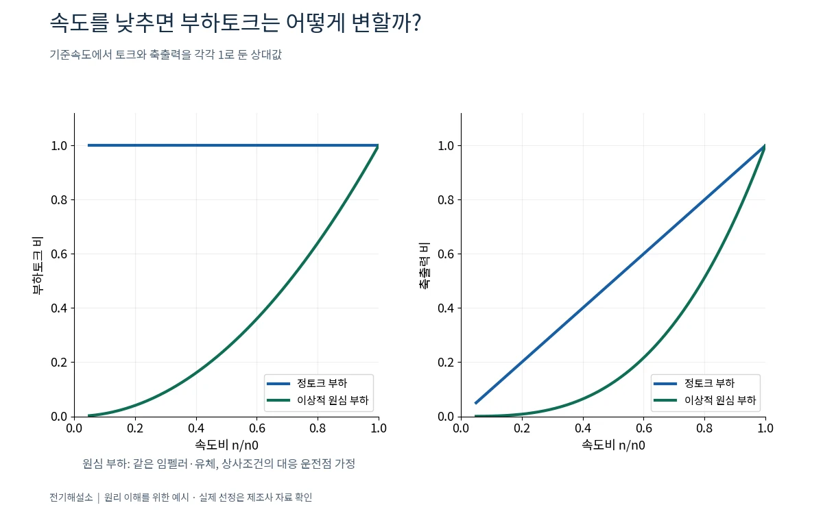 팬·펌프와 컨베이어는 왜 필요한 토크가 다를까? 부하 특성 이해하기 1 정토크 부하와 원심 부하의 속도별 토크 및 축출력 비율 그래프