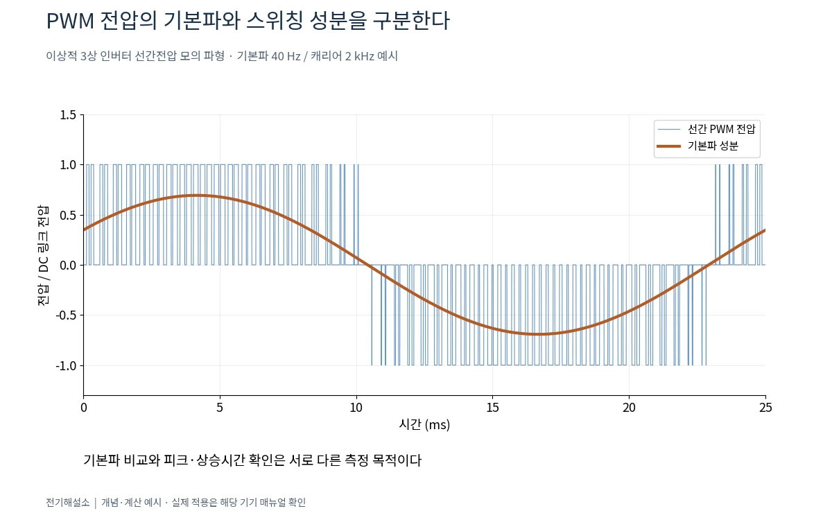 인버터 출력 전압·전류는 왜 계측기마다 다르게 보일까? 측정값 해석 1 기본파 40헤르츠와 캐리어 2킬로헤르츠를 가정한 이상적인 인버터 PWM 선간전압 및 기본파 파형