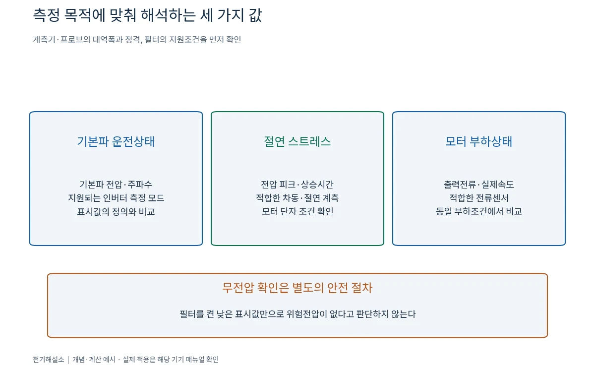 인버터 출력 전압·전류는 왜 계측기마다 다르게 보일까? 측정값 해석 2 기본파 운전상태, 절연 스트레스, 모터 부하상태에 따른 계측 목적과 안전 확인 구분