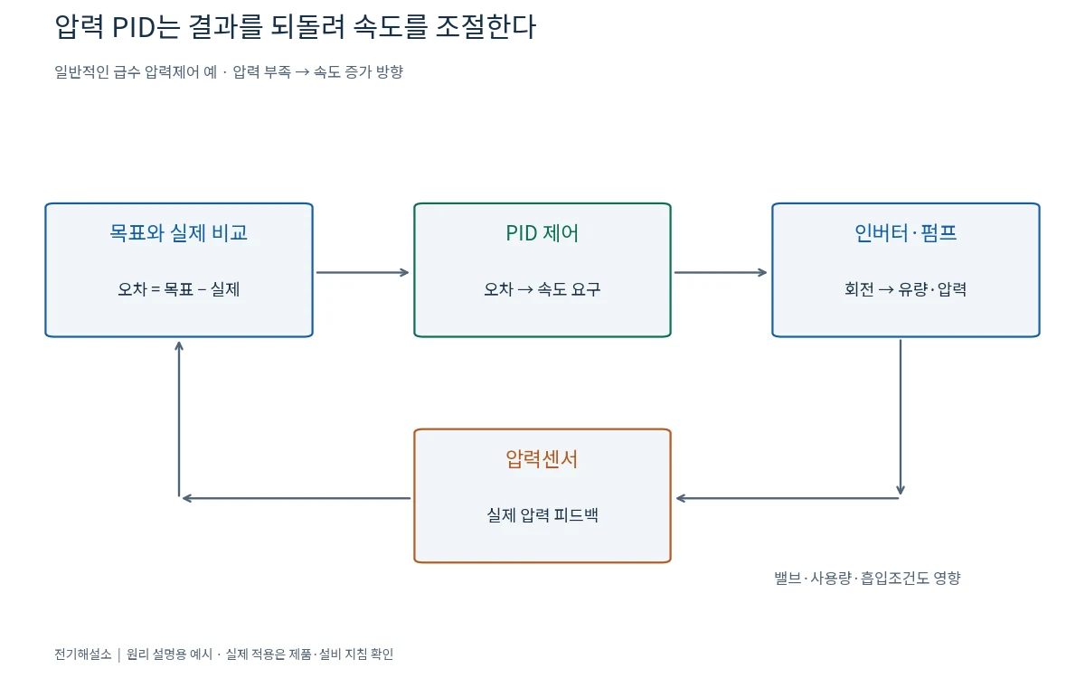 인버터 PID 제어는 펌프 압력을 어떻게 일정하게 유지할까? 1 목표압력과 압력센서 피드백을 비교해 인버터와 펌프의 속도를 조절하는 폐루프 도식
