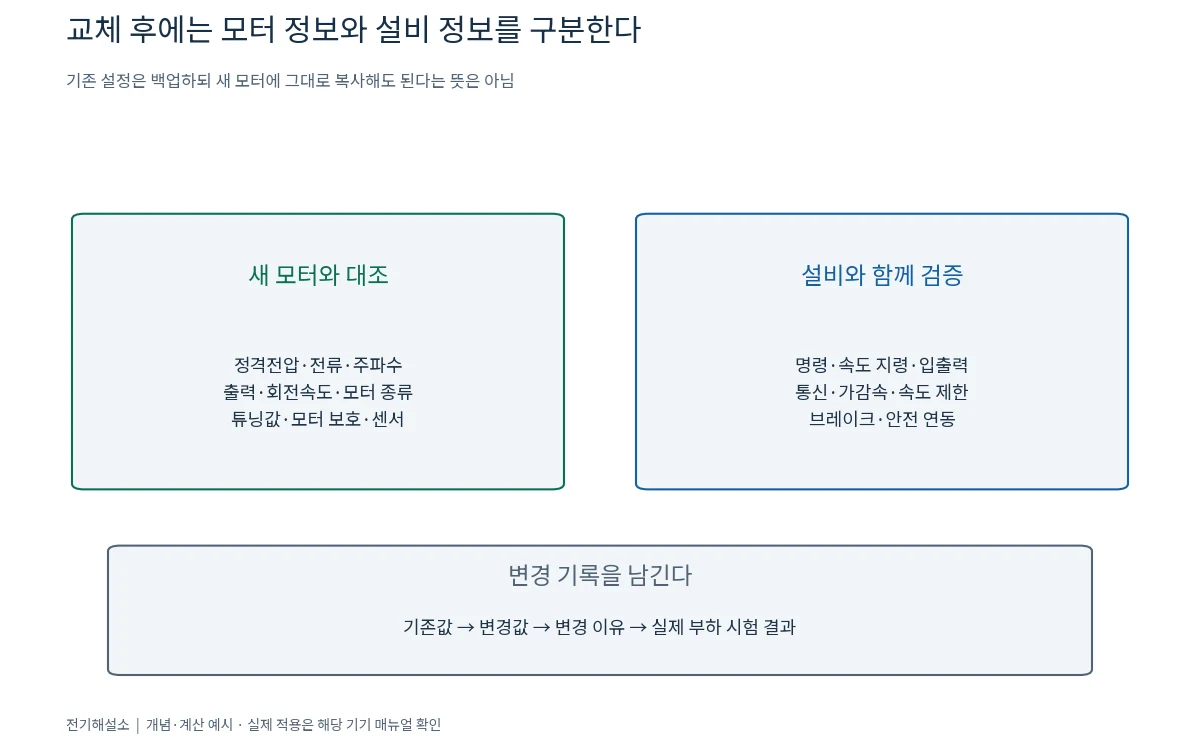 전동기 교체 시 새 모터와 대조할 입력값 및 설비와 함께 검증할 설정 구분